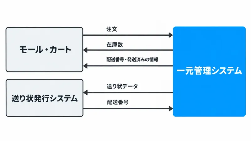 モール・カートの注文が一元管理システムに入り、在庫数が各店舗へ、送り状データが送り状発行システムへ、配送番号がモールへ戻る流れ