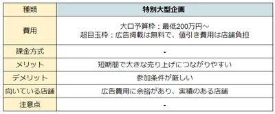 特別大型企画の費用・課金方式・メリット・デメリット・対象店舗・注意点を比較する表