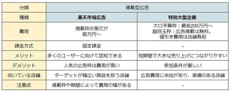 楽天の掲載型広告2種類比較表：楽天市場広告と特別大型企画の費用・メリット・デメリット