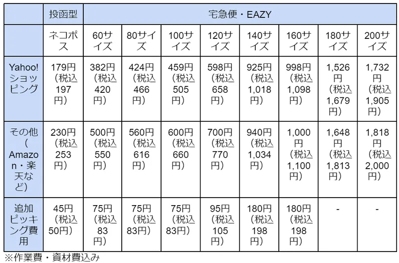 ネコポス配送料金表。サイズ別のYahoo!ショッピング・その他キャリアの料金比較