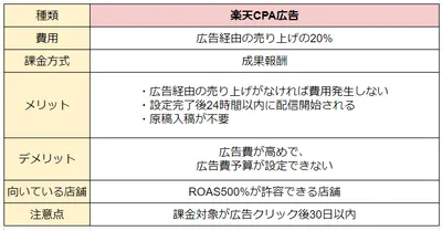 楽天CPA広告の費用・課金方式・メリット・デメリット・対象店舗・注意点を比較する表
