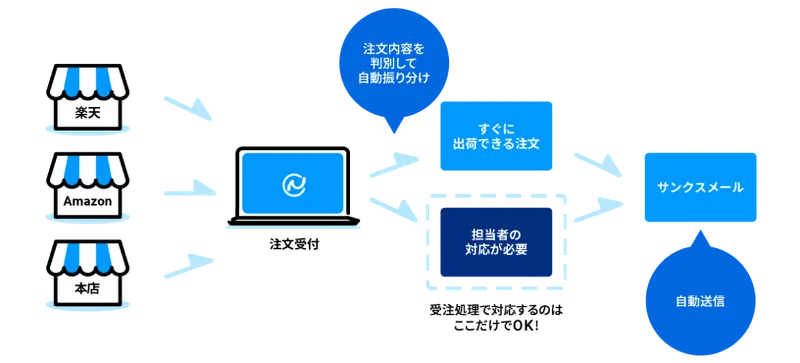 各モールとネクストエンジンの受注処理自動化イメージ