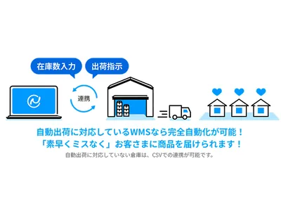 在庫入力から出荷指示、複数配送先への自動フロー図。WMS(倉庫管理システム)の仕組みを説明