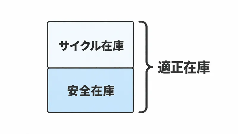 適正在庫は、サイクル在庫と安全在庫を足した量であることを示す図