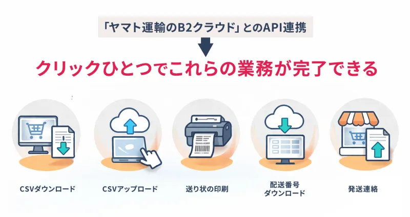 送り状発行システム「ヤマトB2クラウド」のAPI連携イメージ。手作業によるCSVの往復をなくし、受注から発送連絡までの業務をクリックひとつで完結させる仕組み。