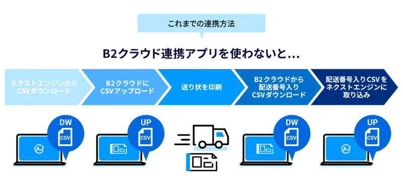 これまでの連携方法のイメージ