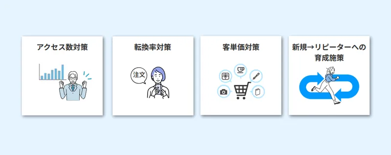 売上100万円達成の4つの施策。アクセス数・転換率・顧客単価・新規リピーター育成