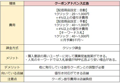 クーポンアドバンス広告の費用・課金方式・メリット・デメリット・対象店舗・注意点を比較する表