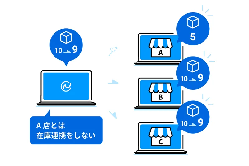 特定店舗の在庫連携解除