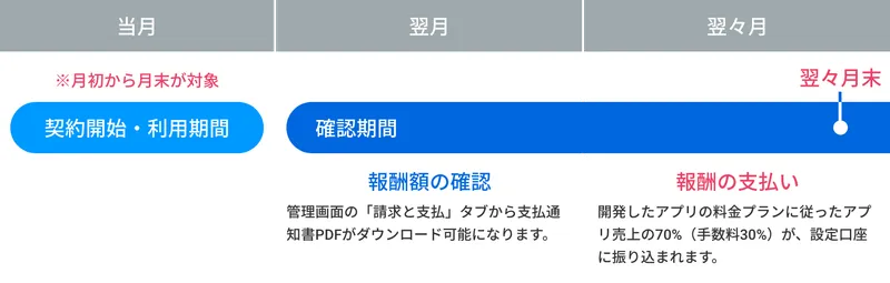 アプリの販売から報酬の受け取りまでの流れ