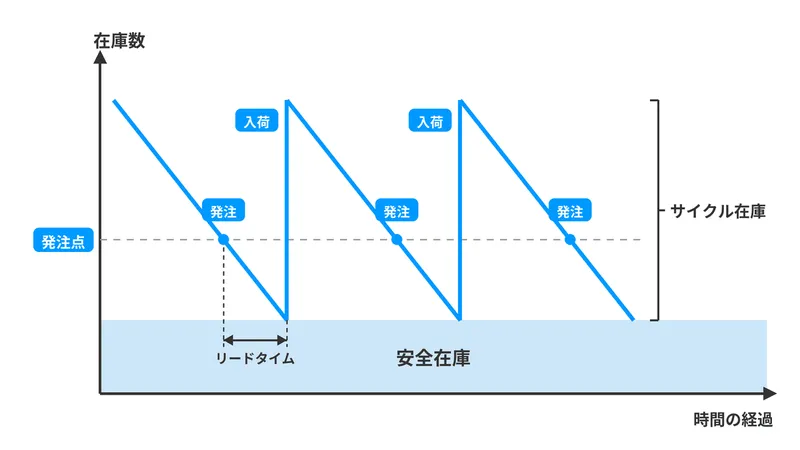 在庫数の動きを示す図。在庫が発注点まで減ると発注し、リードタイムのあとに入荷して在庫が戻る。安全在庫を下回らないように、これを繰り返す。
