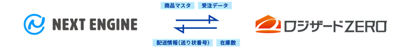 ネクストエンジンとロジザードZEROの連携イメージ