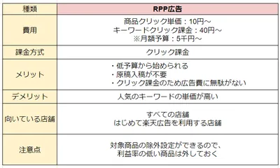 RPP広告の仕様詳細表：クリック単価10円～、キーワード課金40円～、月額予算5千円～