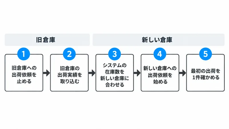 切り替え当日の流れ