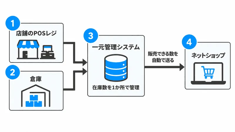 店舗のPOSレジと倉庫の在庫数を一元管理システムで1か所にまとめ、販売できる数を自動でネットショップへ送る流れの図