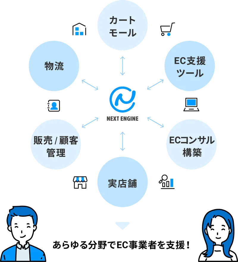 カート/モール・物流・EC支援ツール・販売/顧客管理・ECコンサル構築・実店舗と連携し、あらゆる分野でEC事業者を支援