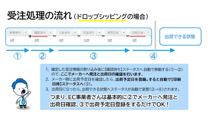 ドロップシッピング時の受注処理フロー。4段階のステップで確認待ちから出荷完了へのプロセス図