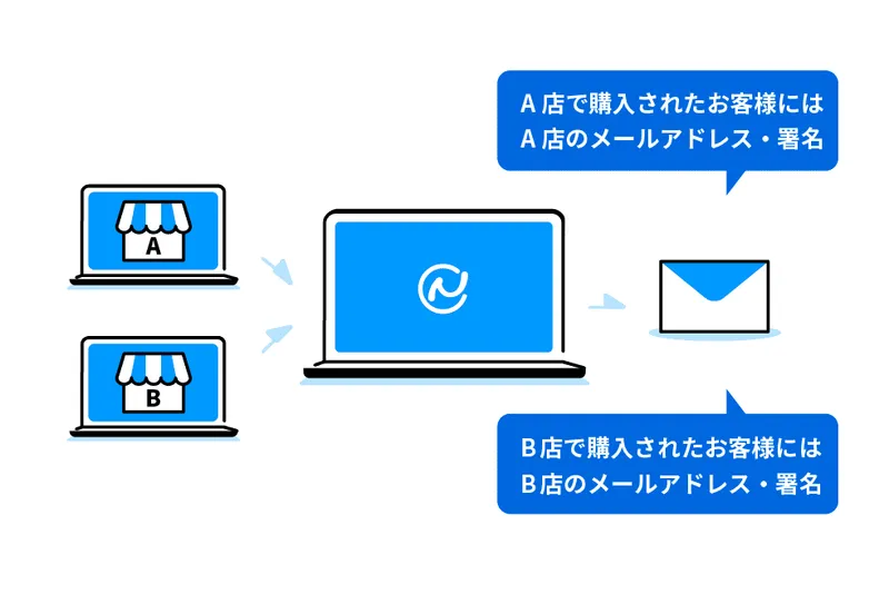 送信元メールアドレス・署名の設定