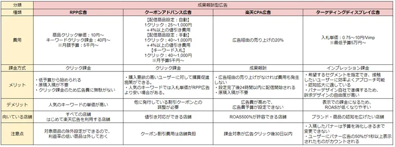 楽天の成果報酬型広告4種類比較表：RPP・クーポンアドバンス・CPA・ターゲティング広告の費用と特性