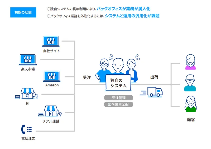 初期の状態。自社サイト、楽天市場、Amazon、卸、店舗、電話注文の受注と出荷を独自システムで管理し、バックオフィス業務が属人化していた。