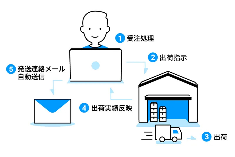 倉庫連携