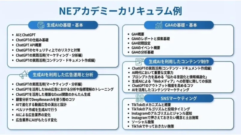 NEアカデミーのカリキュラム例。生成AIの基礎、GA4、広告運用と分析、コンテンツ制作、SNSマーケティングなどEC実務に特化した学習項目一覧