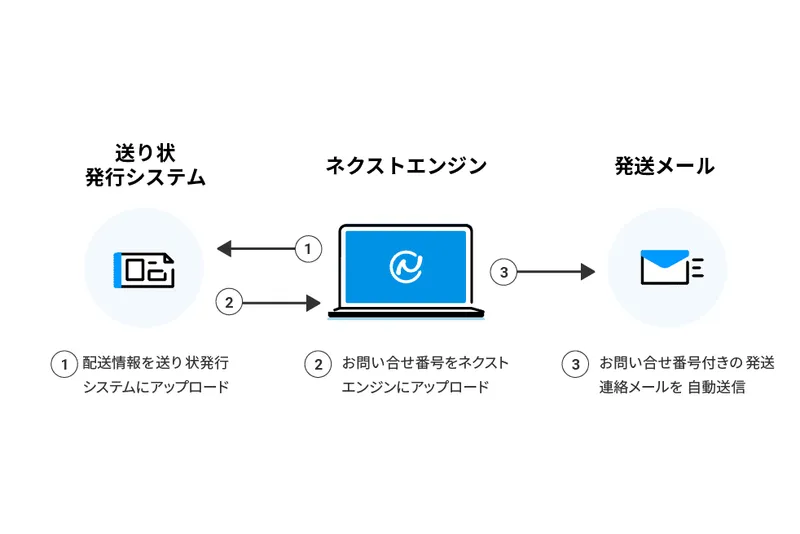 送り状発行・伝票番号取り込み