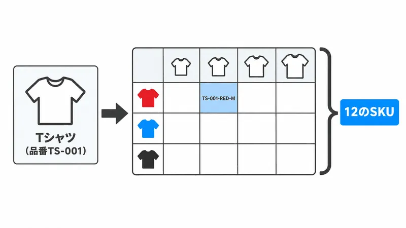 1つの商品がサイズ・色ごとに複数の商品コード（SKU）に分かれる様子を示した図