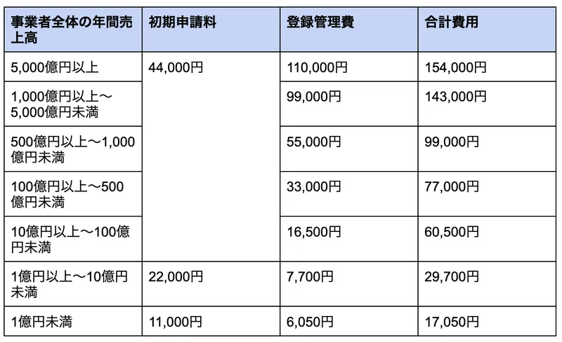 JANコード登録料金早見表：売上区分別の初期申請料と登録管理費