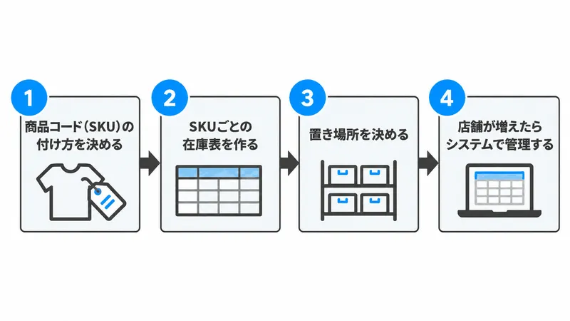 アパレルの在庫管理の流れ。商品コードの付け方を決める、SKUごとの在庫表を作る、置き場所を決める、店舗が増えたらシステムで管理する、の4つの手順を左から右へ矢印でつないだ図
