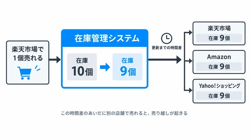 売り越しが起きる仕組みの図。楽天市場で1個売れて在庫管理システムの在庫が10個から9個になっても、各店舗の在庫数が書き換わるまでに時間差があり、そのあいだに別の店舗で売れると売り越しが起きる。