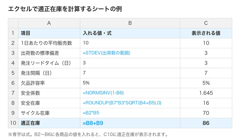 エクセルで適正在庫を計算するシートの例。1日あたりの平均販売数10個、リードタイム3日、発注間隔7日、欠品許容率5%の場合、安全在庫16個とサイクル在庫70個を足して適正在庫は86個になる。