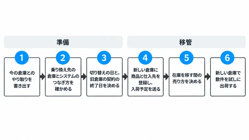 3PLの乗り換えの流れ