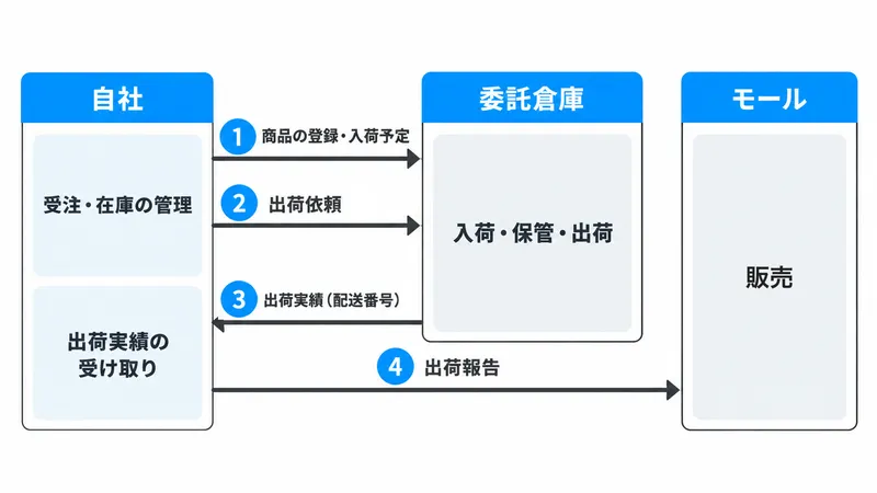 委託倉庫を使うときの受注から出荷までの流れ