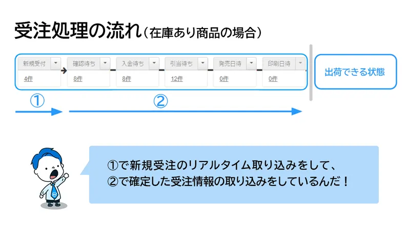 在庫ありの受注処理フロー。新規受付から確認待ち、入金待ち、引当待ちを経て自動で出荷状態に移行するステップ図