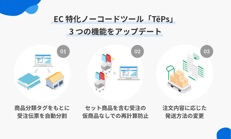 商品分類タグをもとに受注伝票を自動分割、セット商品を含む受注の仮商品なしでの再計算防止など、EC特化ノーコードツール「TēPs」の新機能を紹介！