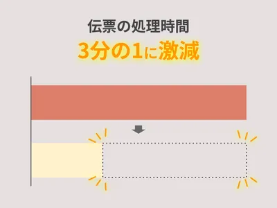 伝票処理時間が3分の1に短縮された作業効率化の図解
