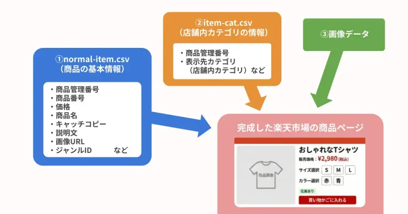 楽天RMSへCSVで商品情報を一括アップロードする手順の全体像