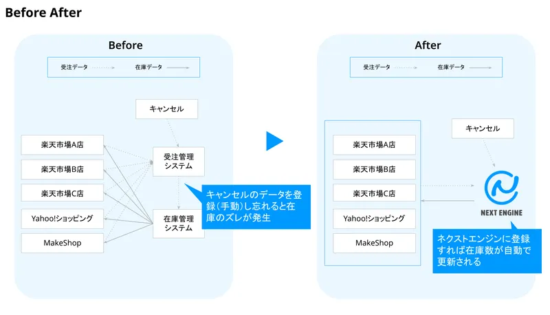 BtoC商材取り扱い企業様