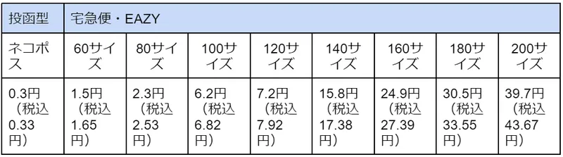 ネコポス追加配送料金表。1商品あたりの細かい料金単位（0.3〜39.7円）表示