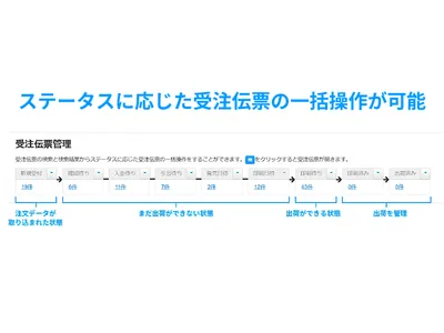 『ステータスに応じた受注伝票の一括操作が可能』と説明する受注管理フロー。ステータス別の伝票処理の段階図