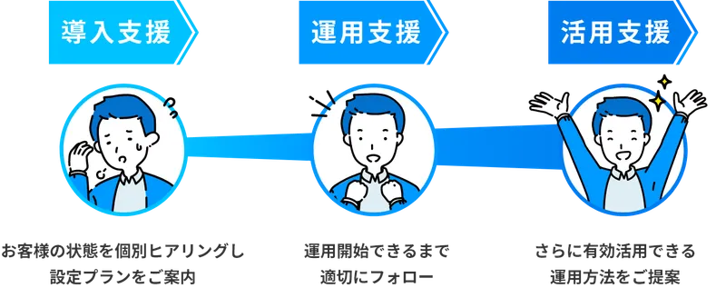 無料体験の申し込みから契約後までの、状況に応じた支援の流れ