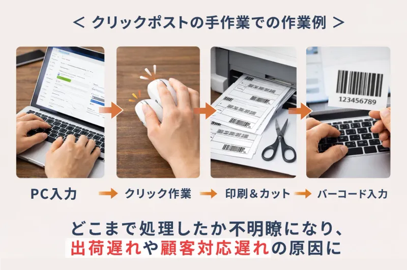 クリックポストを手作業で行う場合の作業例:PC入力、クリック作業、印刷&カット、バーコード入力という一連の流れ。下部には「どこまで処理したか不明瞭になり、出荷遅れや顧客対応遅れの原因に」という課題を指摘するテキスト。