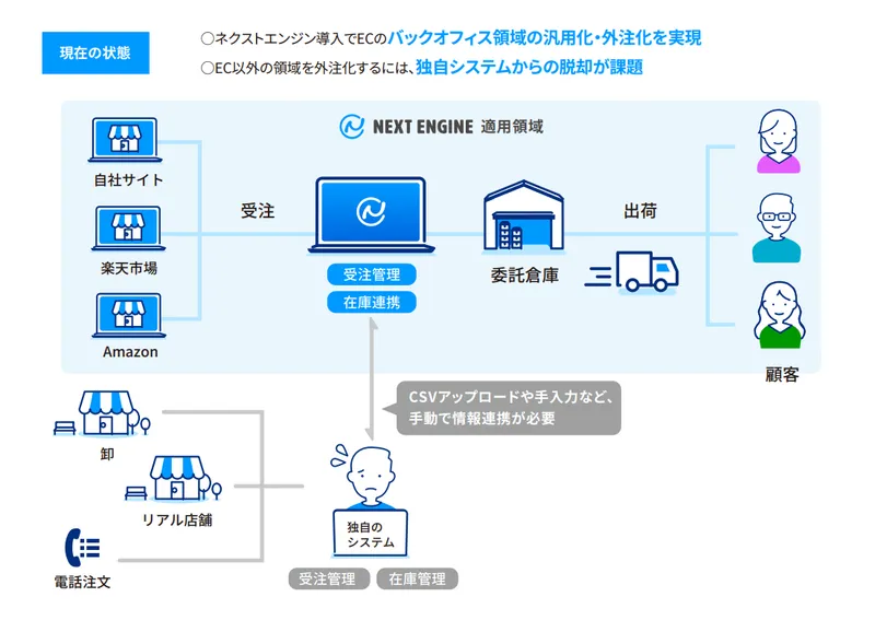 現在の状態。自社サイト、楽天市場、Amazonはネクストエンジンで受注管理と在庫連携を行い、卸、店舗、電話注文は独自システムで管理している。