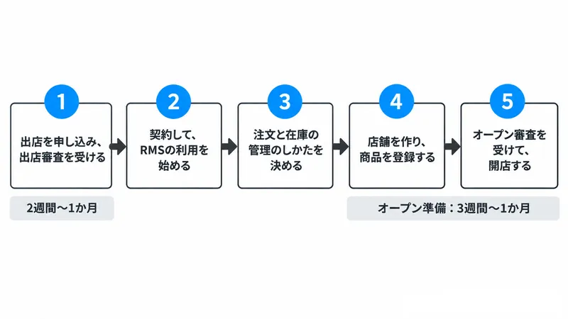 楽天市場に出店するまでの5つの手順