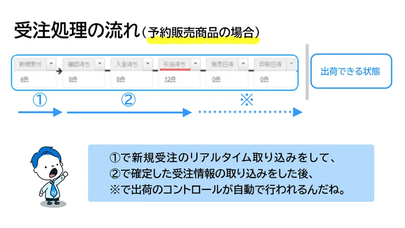 予約販売の受注処理フロー。新規受付から各ステップを経て出荷状態へ移行するプロセス図
