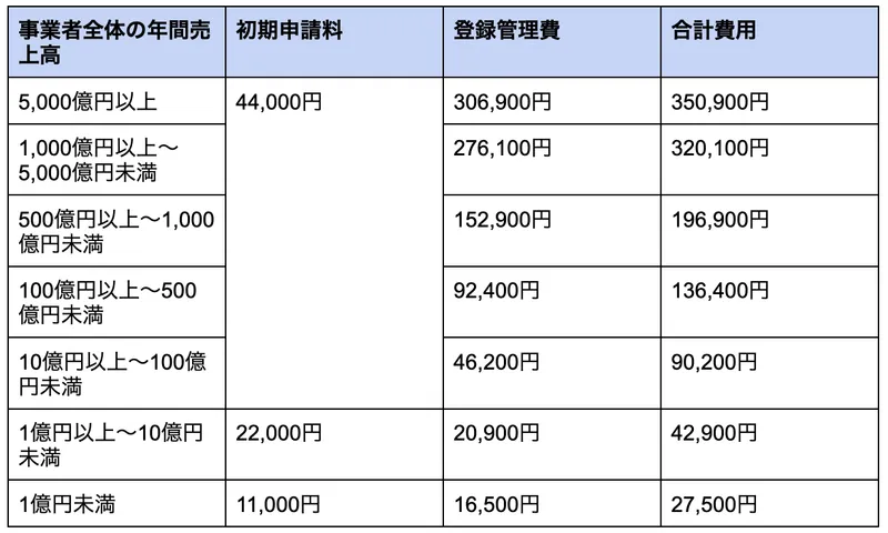 JANコード登録の事業規模別料金表：初期申請料・登録管理費・合計費用