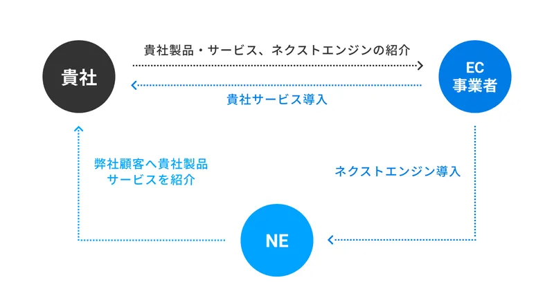 ビジネスパートナー制度の仕組み
