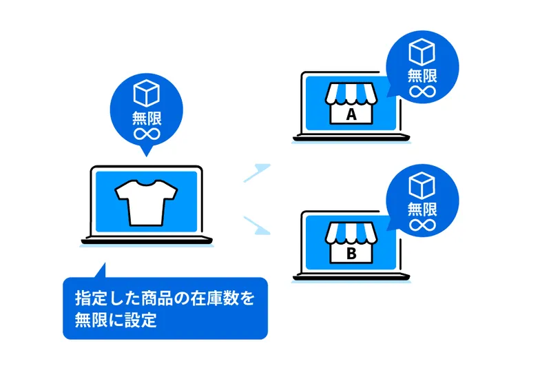 無限売り