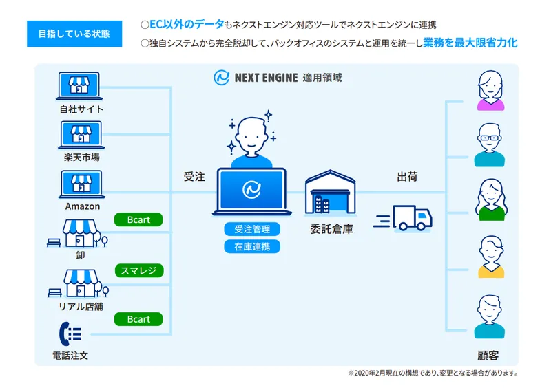 目指している状態。卸と電話注文はBcart、店舗はスマレジを使い、すべての受注と在庫をネクストエンジンに連携する。